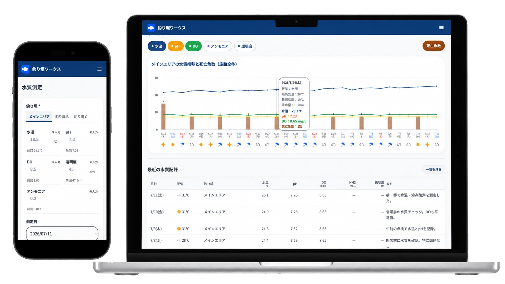 スマートフォンの水質測定画面と、ノートパソコンの水質分析画面を並べた釣り堀ワークスの利用イメージ